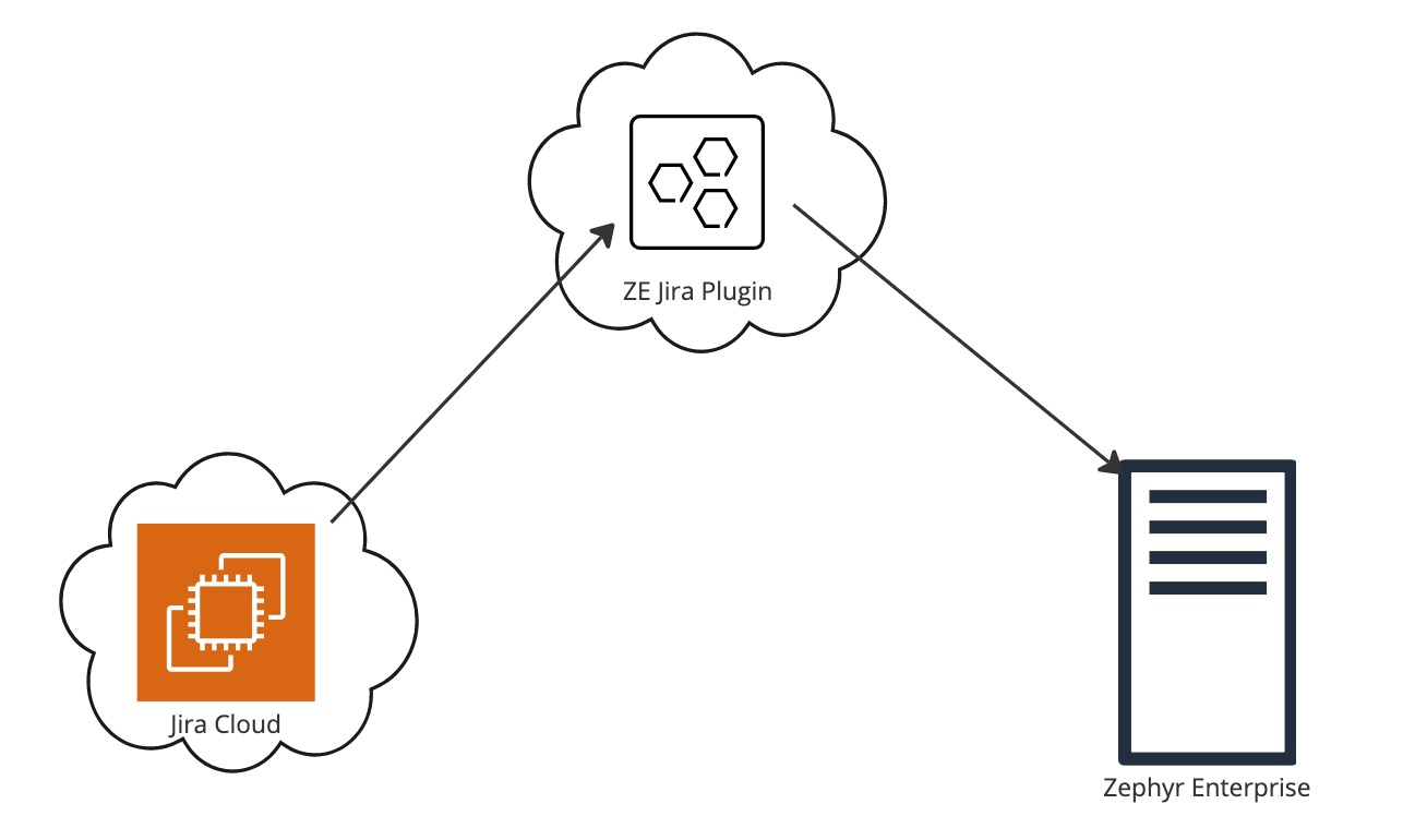 3587473409.jpg Jira Cloud + Zephyr Enterprise On-prem