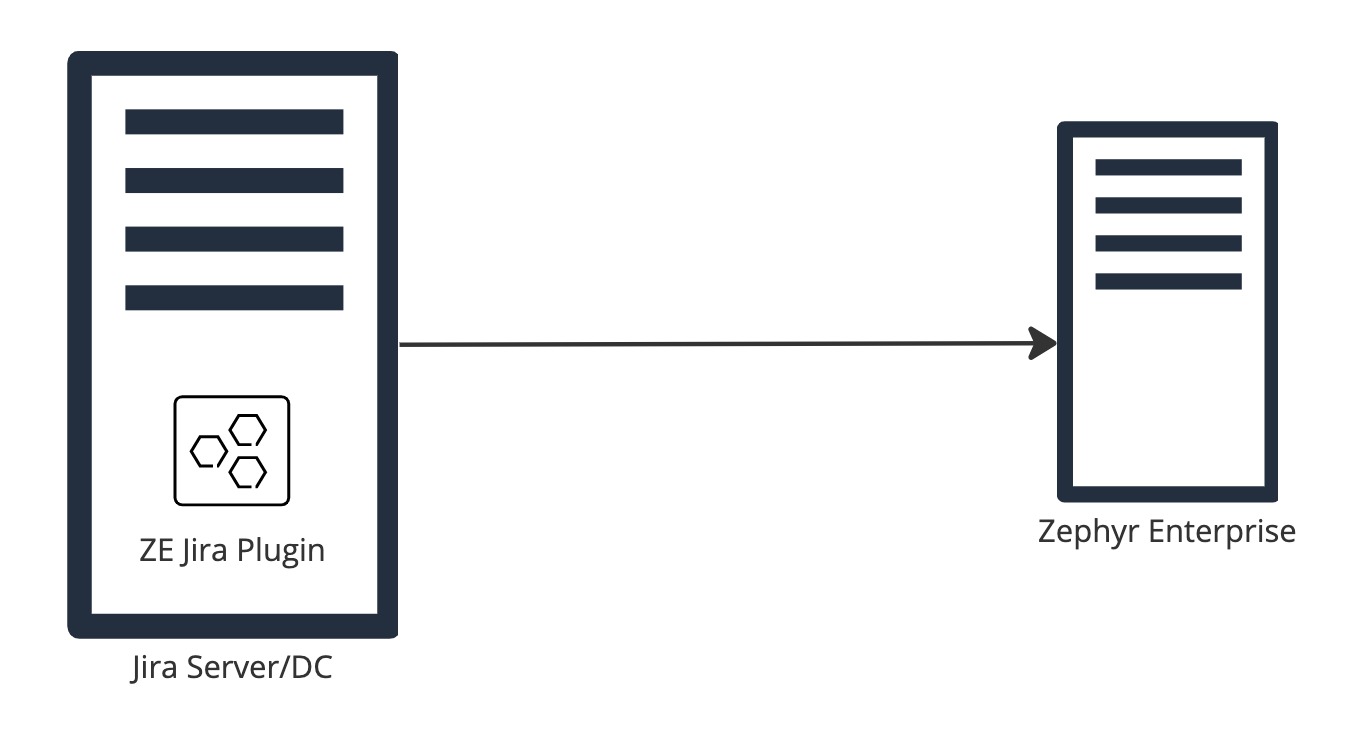 3587506177.jpg Jira Server/DC + Zephyr Enterprise On-prem