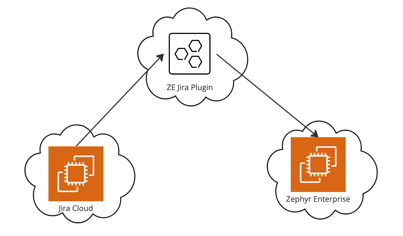 Jira Cloud and Zephyr Enterprise Cloud Jira Cloud + Zephyr Enterprise Cloud
